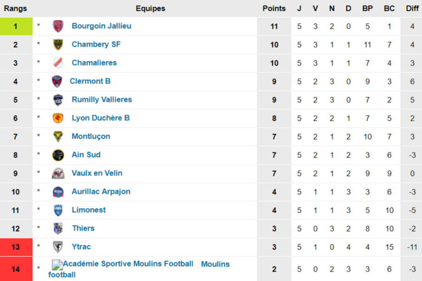 FC Limonest-Saint-Didier – JM PICOLLET : « Déçu, mais pas abattu… » FC Limonest-Saint-Didier – JM PICOLLET : « Déçu, mais pas abattu… »