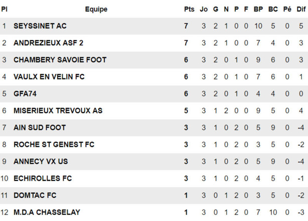 U19 R2 – Un début de saison mitigé pour l’AS MISERIEUX-TREVOUX U19 R2 – Un début de saison mitigé pour l’AS MISERIEUX-TREVOUX