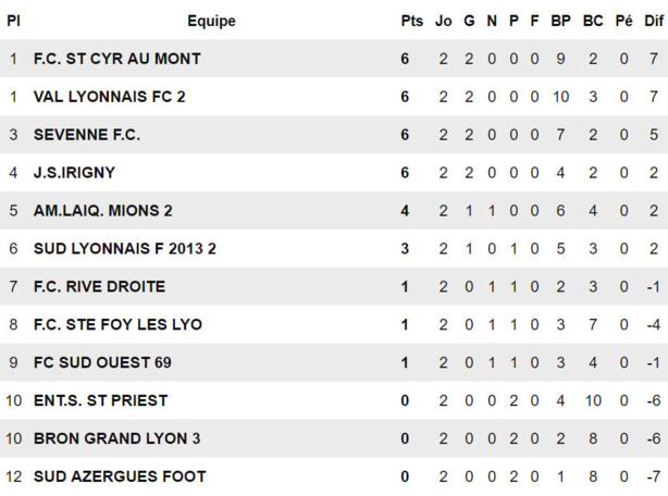 D2 - Le FC RIVE-DROITE n'a pas le choix