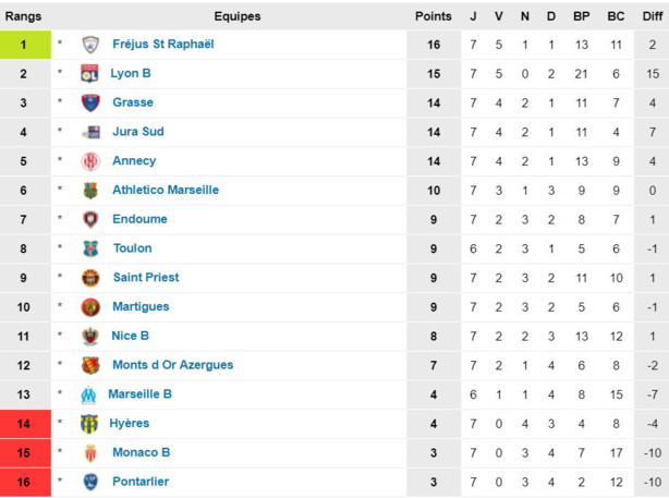OL B - Pourquoi par leader ce soir ?