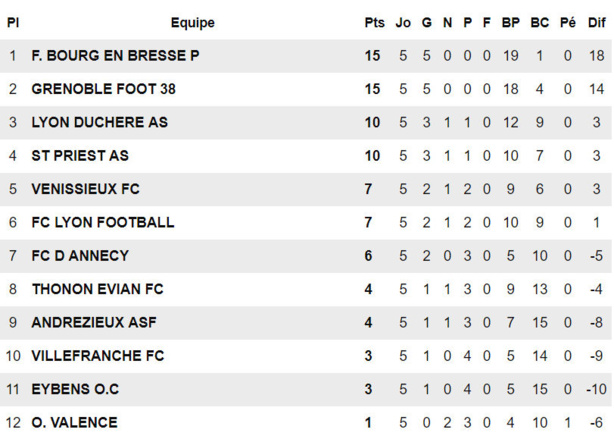 U19 R1 - L'AS SAINT-PRIEST surclassée... U19 R1 - L'AS SAINT-PRIEST surclassée...
