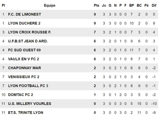 D1 U17 – Le FC LIMONEST-SAINT-DIDIER démarre fort D1 U17 – Le FC LIMONEST-SAINT-DIDIER démarre fort