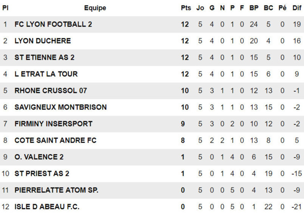 U15 R3 - L'appétit vient en mangeant pour LYON-DUCHERE AS U15 R3 - L'appétit vient en mangeant pour LYON-DUCHERE AS