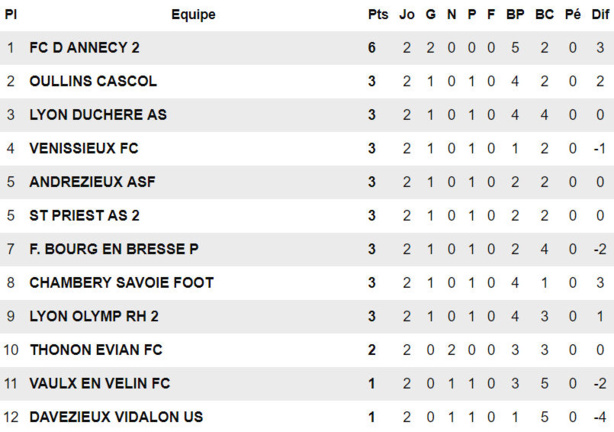U17 R1 - Le bon coup de La DUCH U17 R1 - Le bon coup de La DUCH