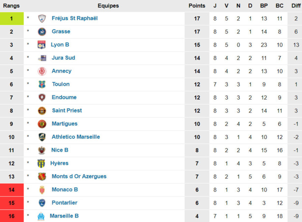 N2 - AS SAINT-PRIEST-OL B, le derby au crible N2 - AS SAINT-PRIEST-OL B, le derby au crible