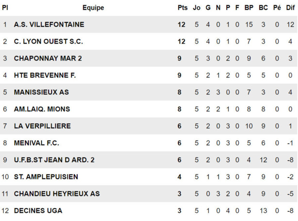 D1 (5ème journée) - L'UGA DECINES ne va pas mourir comme ça !