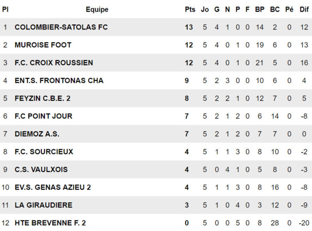 Muroise Foot - V. PAPALEO : "Il y a tout à faire dans ce club..." Muroise Foot - V. PAPALEO : "Il y a tout à faire dans ce club..."