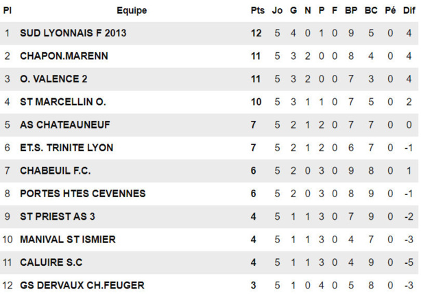 Sud Lyonnais 2013 - Trois questions à Martial LOPEZ : "On savoure..." Sud Lyonnais 2013 - Trois questions à Martial LOPEZ : "On savoure..."