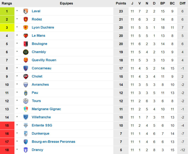 N1 – Toujours la même rengaine pour le FC VILLEFRANCHE N1 – Toujours la même rengaine pour le FC VILLEFRANCHE