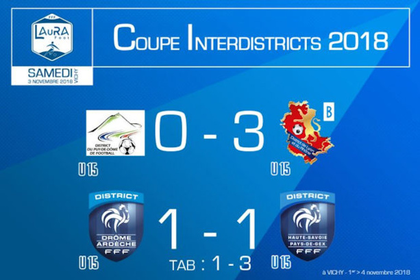 Coupe Interdistrict U15 - RHONE A impérial, RHONE B tient la route Coupe Interdistrict U15 - RHONE A impérial, RHONE B tient la route