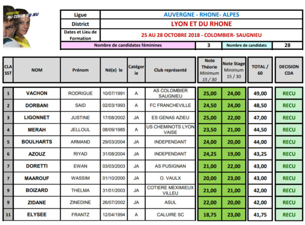 Arbitrage - 24 NOUVEAUX ARBITRES au district de Lyon et du Rhône Arbitrage - 24 NOUVEAUX ARBITRES au district de Lyon et du Rhône