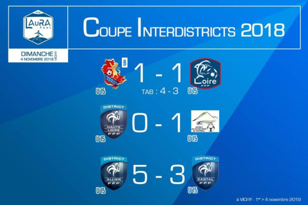 Coupe Interdistrict U15 - RÉSULTATS, CLASSEMENT final, le RHONE vainqueur Coupe Interdistrict U15 - RÉSULTATS, CLASSEMENT final, le RHONE vainqueur