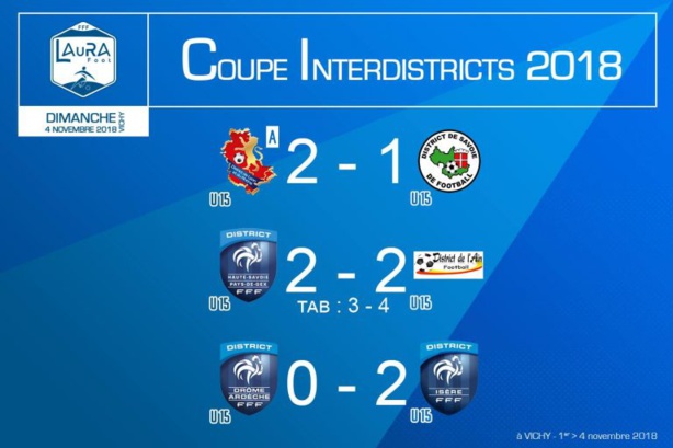 Coupe Interdistrict U15 - RÉSULTATS, CLASSEMENT final, le RHONE vainqueur Coupe Interdistrict U15 - RÉSULTATS, CLASSEMENT final, le RHONE vainqueur