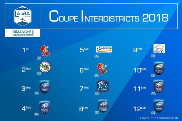 Coupe Interdistrict U15 - RÉSULTATS, CLASSEMENT final, le RHONE vainqueur Coupe Interdistrict U15 - RÉSULTATS, CLASSEMENT final, le RHONE vainqueur