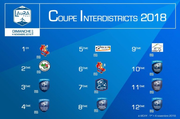 Coupe Interdistrict U15 - RÉSULTATS, CLASSEMENT final, le RHONE vainqueur