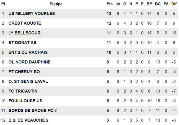 US Millery-Vourles - Olivier DUMAS : "Le plaisir est en même en R3 qu'en R1..." US Millery-Vourles - Olivier DUMAS : "Le plaisir est en même en R3 qu'en R1..."