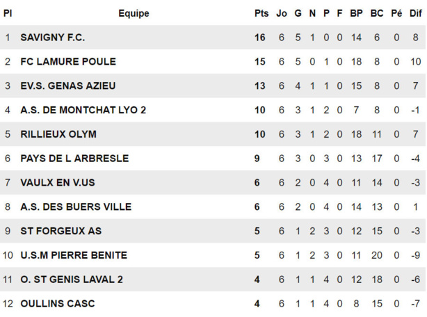 FC Savigny - P. BUSTOS : "L'avenir nous dira si on peu espérer mieux..." FC Savigny - P. BUSTOS : "L'avenir nous dira si on peu espérer mieux..."
