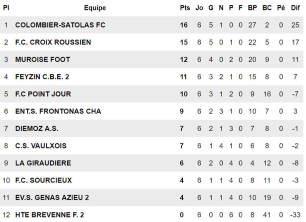 FC CROIX-ROUSSIEN - Ibou FALL : "J'espère que leur invincibilité prendra fin chez nous..." FC CROIX-ROUSSIEN - Ibou FALL : "J'espère que leur invincibilité prendra fin chez nous..."