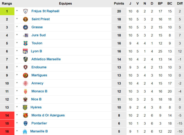 OL B - Chasser le doute contre l'ex-leader OL B - Chasser le doute contre l'ex-leader