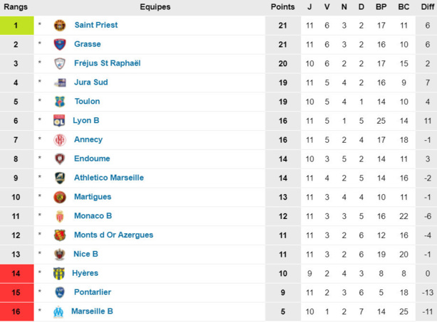 N1&N2 - Les COACHS parlent de leurs matchs du week-end