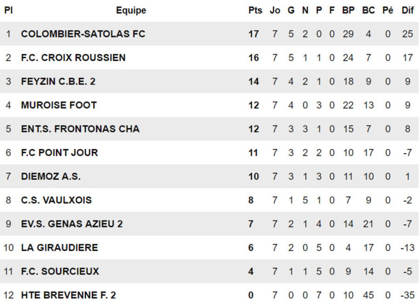 FC Colombier-Satolas - Laurent PRUDHOMME : "Comme j'étais bien physiquement, je me suis dit pourquoi pas..." FC Colombier-Satolas - Laurent PRUDHOMME : "Comme j'étais bien physiquement, je me suis dit pourquoi pas..."