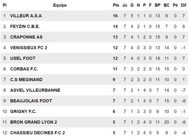 D1 - L'ASA VILLEURBANNE peut -déjà- faire le trou D1 - L'ASA VILLEURBANNE peut -déjà- faire le trou