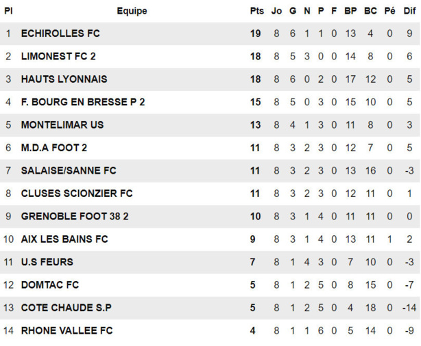 R1 - Derby à haut risque pour la réserve la FC LIMONEST SAINT-DIDIER R1 - Derby à haut risque pour la réserve la FC LIMONEST SAINT-DIDIER