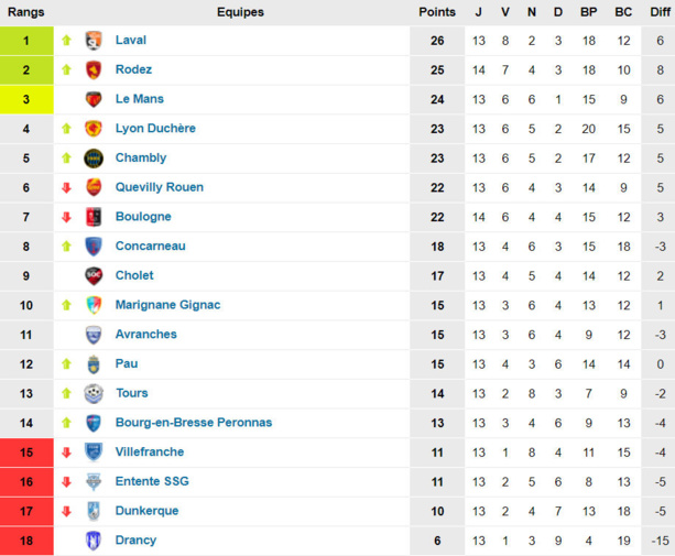 N1 (14ème journée) - Le FC VILLEFRANCHE sous pression N1 (14ème journée) - Le FC VILLEFRANCHE sous pression