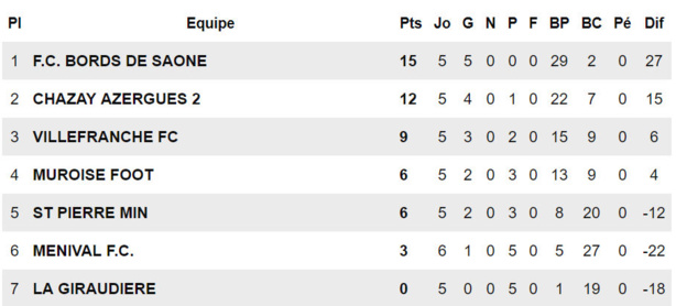 FC Bords de Saône – Les FILLES reçues 5 sur 5 FC Bords de Saône – Les FILLES reçues 5 sur 5