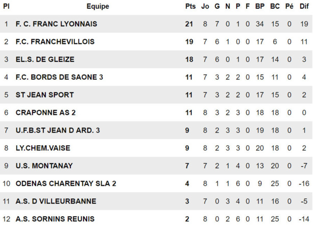 D3 (9ème journée) - Le FC FRANCHEVILLE va savoir D3 (9ème journée) - Le FC FRANCHEVILLE va savoir