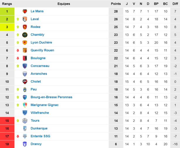 N1 - Le dauphin après la lanterne rouge pour le FC VILLEFRANCHE N1 - Le dauphin après la lanterne rouge pour le FC VILLEFRANCHE