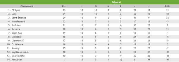 U17 Nationaux - Le DERBY et le TITRE pour le FC LYON U17 Nationaux - Le DERBY et le TITRE pour le FC LYON
