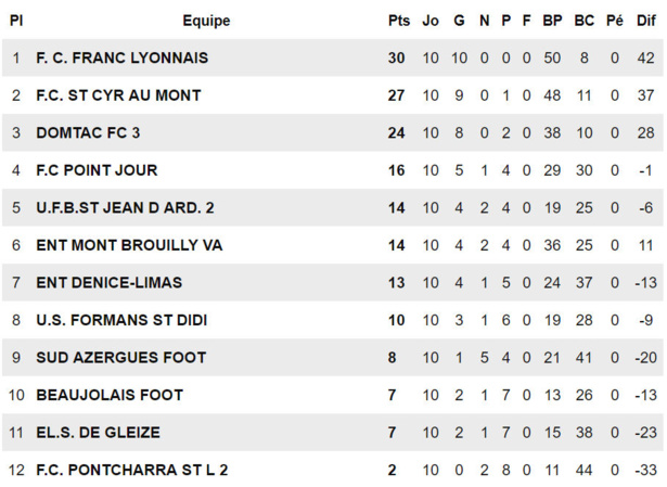 U17 - Le FC FRANCS-LYONNAIS affole les compteurs U17 - Le FC FRANCS-LYONNAIS affole les compteurs