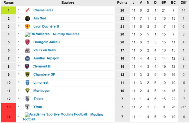 N3 - Et si le FC LIMONEST-SAINT-DIDIER se payait le leader ? N3 - Et si le FC LIMONEST-SAINT-DIDIER se payait le leader ?