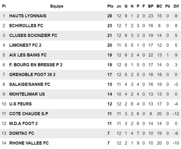 R1 (12ème journée) - Les COACHS parlent de leurs matchs du week-end R1 (12ème journée) - Les COACHS parlent de leurs matchs du week-end