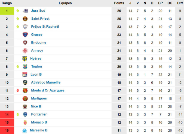 AS Saint-Priest - Trois questions à Y. MARTIN : "A part le style de musique, rien n'a changé..." AS Saint-Priest - Trois questions à Y. MARTIN : "A part le style de musique, rien n'a changé..."