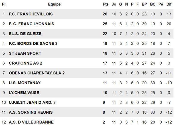 La vie des clubs - Le renouveau du FC FRANCHEVILLOIS La vie des clubs - Le renouveau du FC FRANCHEVILLOIS