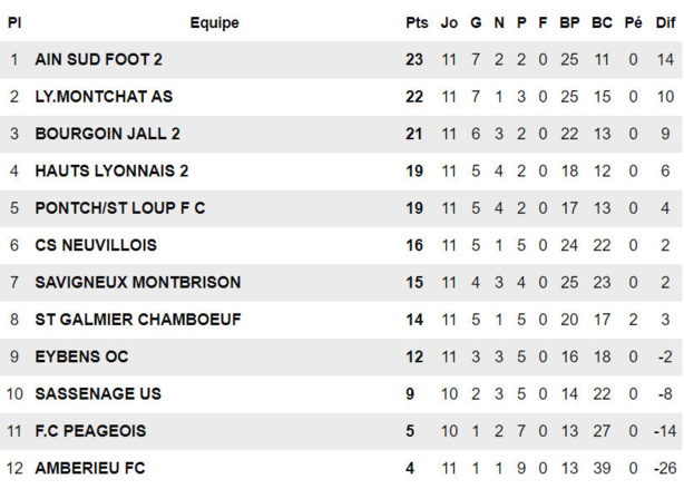FC Pontcharra-Saint-Loup - E. SALIGNAT : "On va essayer d'être placé pour le sprint final..." FC Pontcharra-Saint-Loup - E. SALIGNAT : "On va essayer d'être placé pour le sprint final..."