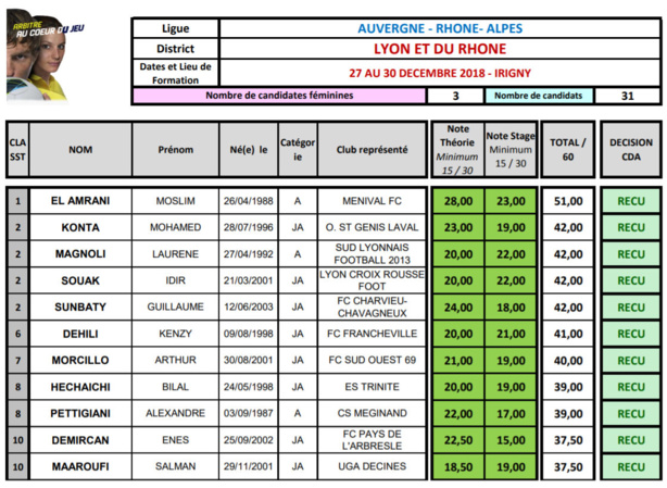 District - 27 nouveaux jeunes ARBITRES reçus District - 27 nouveaux jeunes ARBITRES reçus