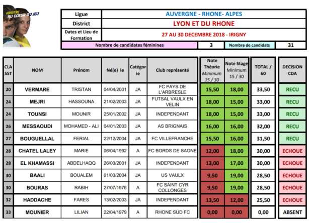 District - 27 nouveaux jeunes ARBITRES reçus District - 27 nouveaux jeunes ARBITRES reçus