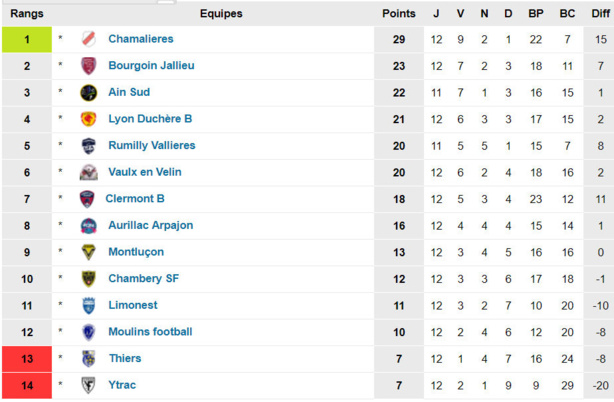 N3 - Qui veut monter cette saison ?