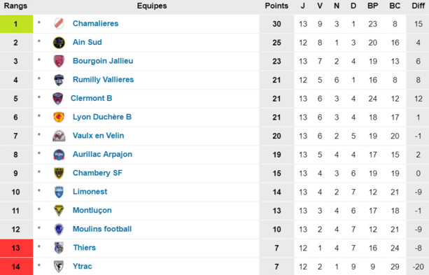 N3 - Les COACHS parlent de leurs matchs du week-end