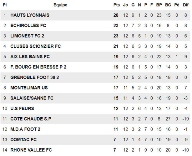 R1 - Un derby sous haute tension entre MDA FootB et FC LIMONEST-SAINT-DIDIER R1 - Un derby sous haute tension entre MDA FootB et FC LIMONEST-SAINT-DIDIER
