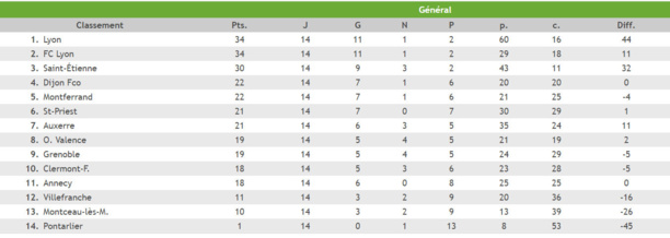 FC LYON (U17) - J. GONZALEZ : "On va essayer de titiller des deux ogres jusqu'au 5 mai..." FC LYON (U17) - J. GONZALEZ : "On va essayer de titiller des deux ogres jusqu'au 5 mai..."