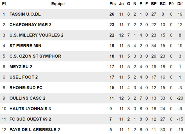 D3 - L'UODL TASSIN a quitte ou double D3 - L'UODL TASSIN a quitte ou double