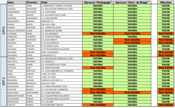 DISTRICT - Les résultats des Certifications CFF2 et CFF3, 27 EDUCATEURS reçus DISTRICT - Les résultats des Certifications CFF2 et CFF3, 27 EDUCATEURS reçus