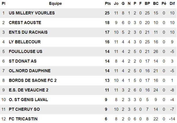 R3 – L’O. SAINT-GENIS LAVAL respire encore R3 – L’O. SAINT-GENIS LAVAL respire encore