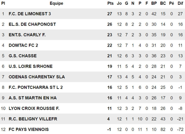 ES CHAPONOST - A. PERONI : "C'est un premier tournant..." ES CHAPONOST - A. PERONI : "C'est un premier tournant..."