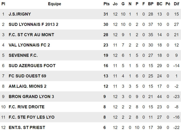 D2 (poule A) - Le JS IRIGNY attendue au tournant D2 (poule A) - Le JS IRIGNY attendue au tournant