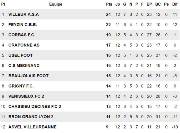 D1 (Poule B) - Il y aura bien derby à VILLEURBANNE D1 (Poule B) - Il y aura bien derby à VILLEURBANNE
